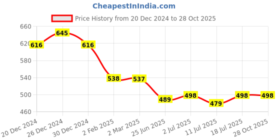 myntra.com Friskers Black Tank Top friskers Price History Graph from 20 Dec 2024 to 28 Oct 2025