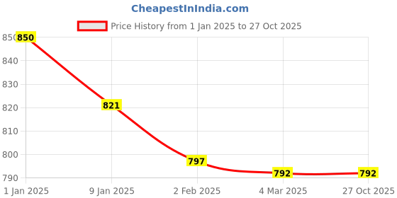 myntra.com Friskers Black Tank Top friskers Price History Graph from 1 Jan 2025 to 27 Oct 2025