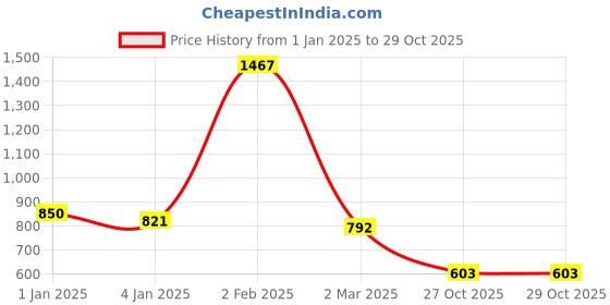myntra.com Friskers Black Tank Top friskers Price History Graph from 1 Jan 2025 to 28 Oct 2025