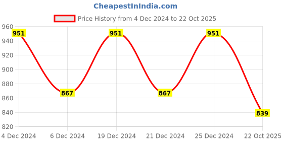 myntra.com Friskers Black Top friskers Price History Graph from 4 Dec 2024 to 22 Oct 2025