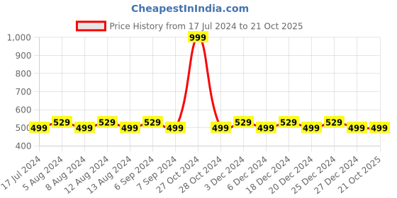 myntra.com Friskers Black Typography Printed Light Padded Cotton Sports Bra friskers Price History Graph from 17 Jul 2024 to 21 Oct 2025