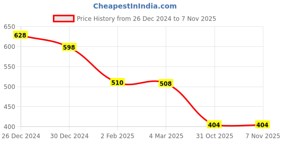 myntra.com Friskers Blue & Green Pack of 2 Tank Tops friskers Price History Graph from 26 Dec 2024 to 31 Oct 2025