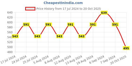 myntra.com Friskers Blue & Maroon Pack of 2 Everyday Bra Full Coverage friskers Price History Graph from 17 Jul 2024 to 20 Oct 2025