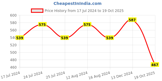 myntra.com Friskers Blue & Pink Pack of 2 Bikini Set OD-319-05-319-07-30 friskers Price History Graph from 17 Jul 2024 to 19 Oct 2025