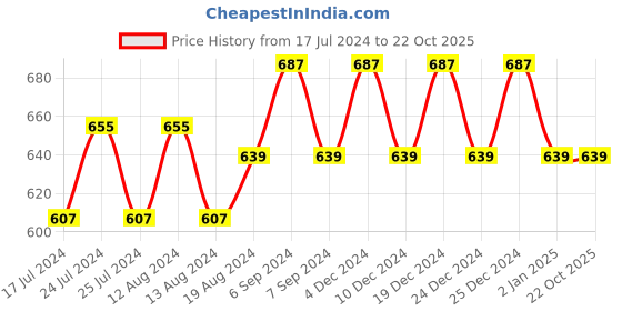 myntra.com Friskers Blue & White Non Padded Non-Wired Bra friskers Price History Graph from 17 Jul 2024 to 21 Oct 2025