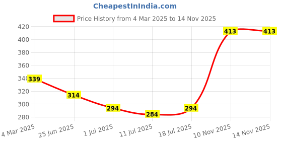 myntra.com Friskers Blue & White Print Tank Top friskers Price History Graph from 4 Mar 2025 to 14 Nov 2025