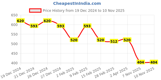 myntra.com Friskers Blue & White Pure Cotton Printed T-shirt Style Top friskers Price History Graph from 19 Dec 2024 to 9 Nov 2025