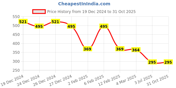 myntra.com Friskers Blue Casual Crop Top friskers Price History Graph from 19 Dec 2024 to 30 Oct 2025