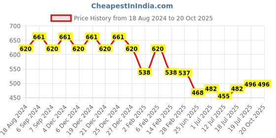 myntra.com Friskers Blue Cotton Tank Top friskers Price History Graph from 18 Aug 2024 to 20 Oct 2025