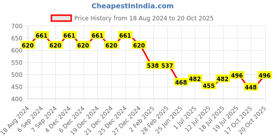 myntra.com Friskers Blue Cotton Tank Top friskers Price History Graph from 18 Aug 2024 to 20 Oct 2025