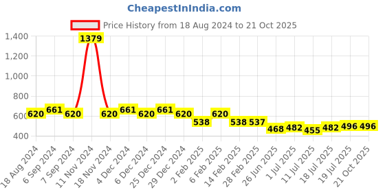 myntra.com Friskers Blue Cotton Tank Top friskers Price History Graph from 18 Aug 2024 to 20 Oct 2025