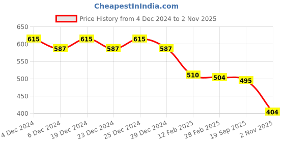 myntra.com Friskers Blue Cotton Top friskers Price History Graph from 4 Dec 2024 to 2 Nov 2025