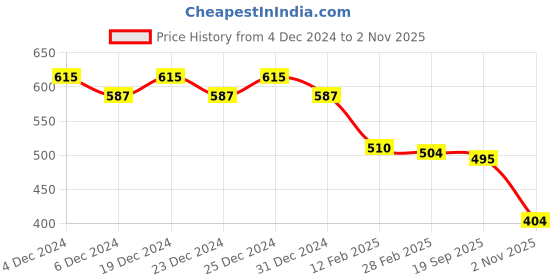 myntra.com Friskers Blue Cotton Top friskers Price History Graph from 4 Dec 2024 to 2 Nov 2025