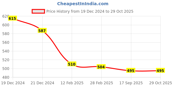 myntra.com Friskers Blue Cotton Top friskers Price History Graph from 19 Dec 2024 to 29 Oct 2025