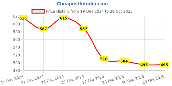 myntra.com Friskers Blue Cotton Top friskers Price History Graph from 19 Dec 2024 to 29 Oct 2025