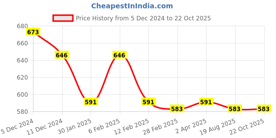 myntra.com Friskers Blue Cotton Top friskers Price History Graph from 5 Dec 2024 to 21 Oct 2025
