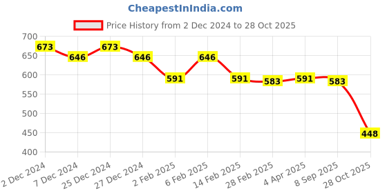 myntra.com Friskers Blue Cotton Top friskers Price History Graph from 2 Dec 2024 to 28 Oct 2025