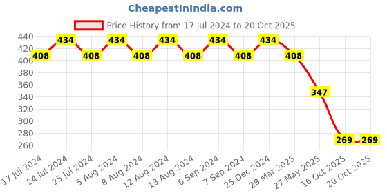 myntra.com Friskers Blue Lightly Padded & Non Wired Lace Bra friskers Price History Graph from 17 Jul 2024 to 20 Oct 2025