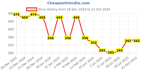 myntra.com Friskers Blue Printed Tank Top friskers Price History Graph from 18 Dec 2024 to 21 Oct 2025