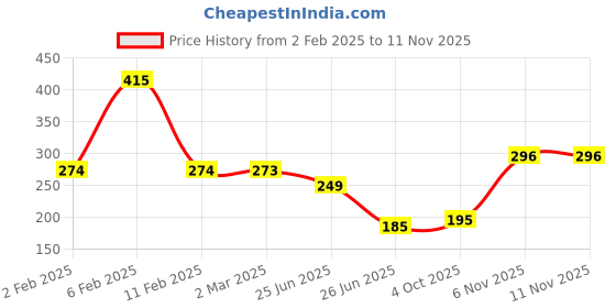 myntra.com Friskers Blue Tank Top friskers Price History Graph from 2 Feb 2025 to 10 Nov 2025