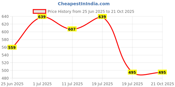 myntra.com Friskers Boys 2-Pcs Printed Skin-Friendly Cotton Innerwear Vests KDC258-01-KDC261-02 friskers Price History Graph from 25 Jun 2025 to 20 Oct 2025