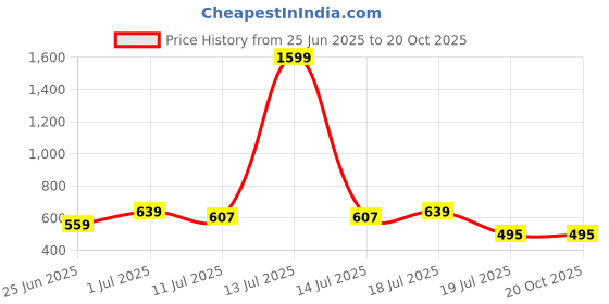 myntra.com Friskers Boys 2-Pcs Printed Skin-Friendly Cotton Innerwear Vests KDC276-14-KDC277-06 friskers Price History Graph from 25 Jun 2025 to 20 Oct 2025