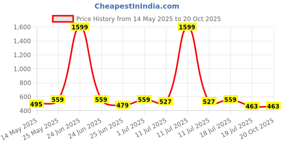 myntra.com Friskers Boys 2 T-shirt friskers Price History Graph from 14 May 2025 to 20 Oct 2025