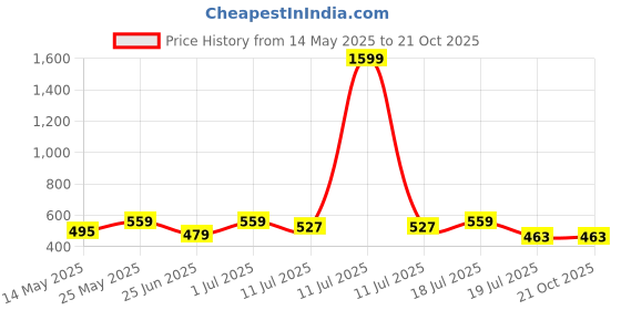 myntra.com Friskers Boys 2 T-shirt friskers Price History Graph from 14 May 2025 to 20 Oct 2025