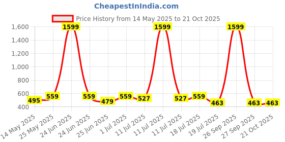myntra.com Friskers Boys 2 T-shirt friskers Price History Graph from 14 May 2025 to 20 Oct 2025