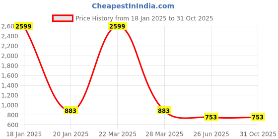 myntra.com Friskers Boys 3 V-Neck T-shirt friskers Price History Graph from 18 Jan 2025 to 31 Oct 2025