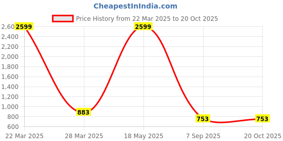 myntra.com Friskers Boys 3 V-Neck T-shirt friskers Price History Graph from 22 Mar 2025 to 20 Oct 2025