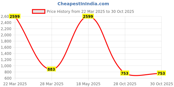 myntra.com Friskers Boys 3 V-Neck T-shirt friskers Price History Graph from 22 Mar 2025 to 30 Oct 2025