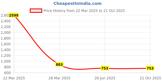 myntra.com Friskers Boys 3 V-Neck T-shirt friskers Price History Graph from 22 Mar 2025 to 20 Oct 2025