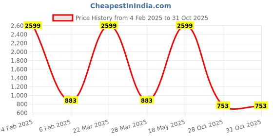 myntra.com Friskers Boys 3 V-Neck T-shirt friskers Price History Graph from 4 Feb 2025 to 31 Oct 2025