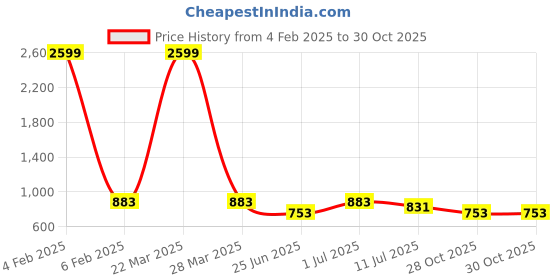 myntra.com Friskers Boys 3 V-Neck T-shirt friskers Price History Graph from 4 Feb 2025 to 30 Oct 2025