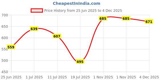 myntra.com Friskers Boys Assorted Cotton Basic Vest KDC472-41-KDC471-33 friskers Price History Graph from 25 Jun 2025 to 4 Dec 2025