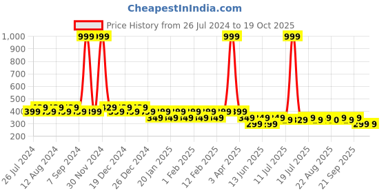 myntra.com Friskers Boys Bio Wash Happy Today Printed Pure Cotton Innerwear Vest friskers Price History Graph from 26 Jul 2024 to 17 Oct 2025