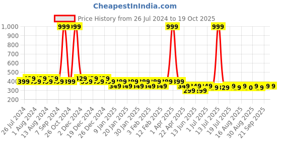myntra.com Friskers Boys Bio Wash Happy Today Printed Pure Cotton Innerwear Vest friskers Price History Graph from 26 Jul 2024 to 18 Oct 2025