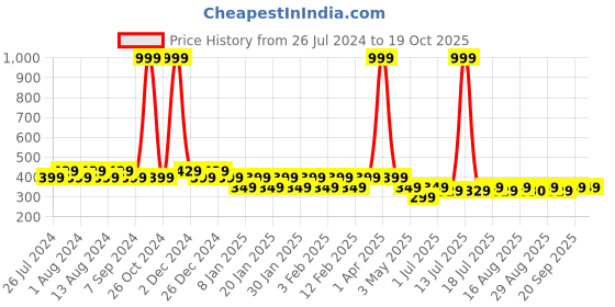 myntra.com Friskers Boys Bio Wash Happy Today Printed Pure Cotton Innerwear Vest friskers Price History Graph from 26 Jul 2024 to 17 Oct 2025