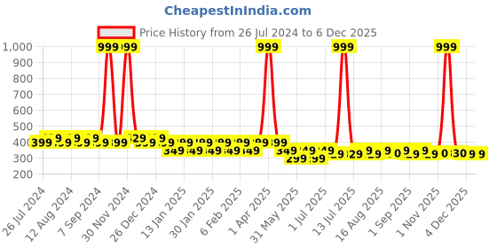 myntra.com Friskers Boys Bio Wash Hey Printed Pure Cotton Innerwear Vest friskers Price History Graph from 26 Jul 2024 to 4 Dec 2025