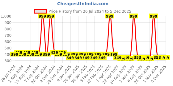 myntra.com Friskers Boys Bio Wash Hey There Printed Pure Cotton Innerwear Vest friskers Price History Graph from 26 Jul 2024 to 4 Dec 2025