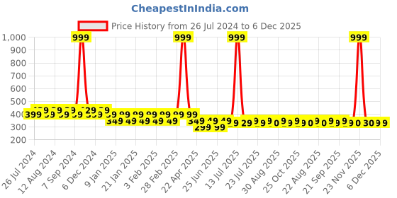 myntra.com Friskers Boys Bio Wash Hey There Printed Pure Cotton Innerwear Vest friskers Price History Graph from 26 Jul 2024 to 6 Dec 2025