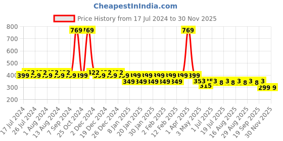 myntra.com Friskers Boys Bio wash Printed Pure Cotton Basic Vests friskers Price History Graph from 17 Jul 2024 to 29 Nov 2025
