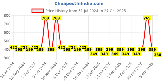 myntra.com Friskers Boys Bio wash Printed Pure Cotton Basic Vests friskers Price History Graph from 31 Jul 2024 to 27 Oct 2025