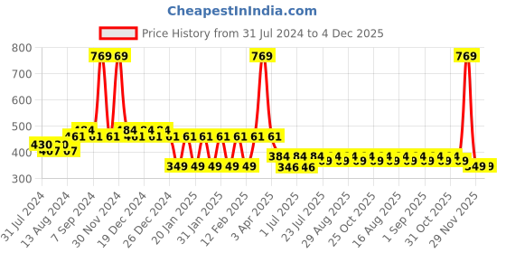 myntra.com Friskers Boys Bio wash Printed Pure Cotton Basic Vests friskers Price History Graph from 31 Jul 2024 to 4 Dec 2025