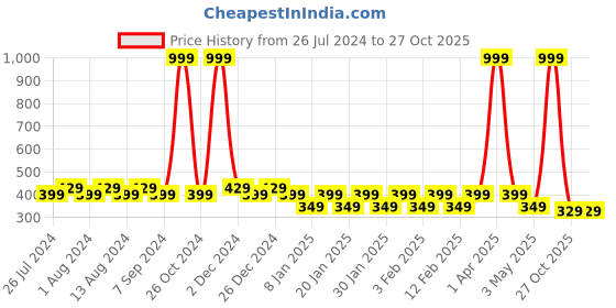myntra.com Friskers Boys Bio Wash Smile Printed Pure Cotton Innerwear Vest friskers Price History Graph from 26 Jul 2024 to 27 Oct 2025