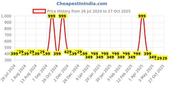 myntra.com Friskers Boys Bio Wash Time To Play Printed Pure Cotton Innerwear Vest friskers Price History Graph from 26 Jul 2024 to 27 Oct 2025