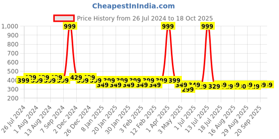 myntra.com Friskers Boys Bio Wash Time To Play Printed Pure Cotton Innerwear Vest friskers Price History Graph from 26 Jul 2024 to 17 Oct 2025