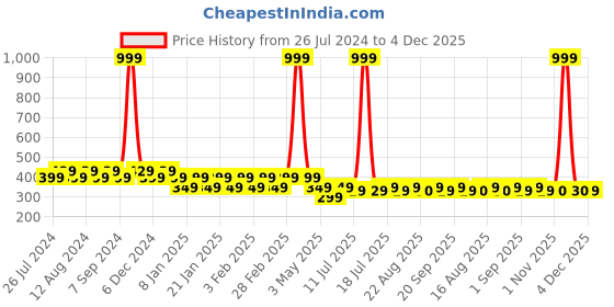 myntra.com Friskers Boys Bio Wash Time To Play Printed Pure Cotton Innerwear Vest friskers Price History Graph from 26 Jul 2024 to 4 Dec 2025