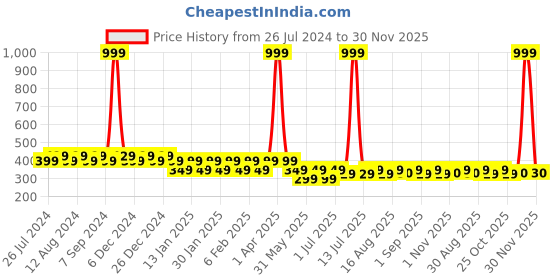 myntra.com Friskers Boys Bio Wash Yes No Printed Pure Cotton Innerwear Vest friskers Price History Graph from 26 Jul 2024 to 30 Nov 2025